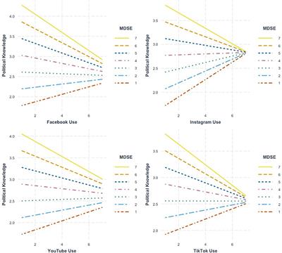 Assessing the potential conditioning effects of mis and disinformation self-efficacy on the relationship between general social media use and political knowledge